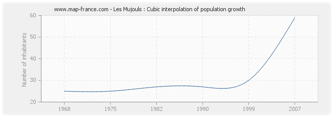 Les Mujouls : Cubic interpolation of population growth